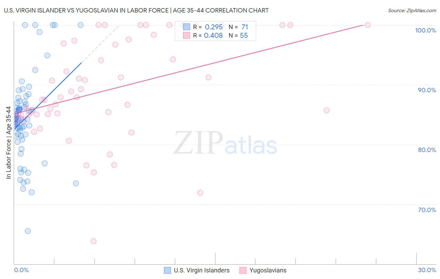 U.S. Virgin Islander vs Yugoslavian In Labor Force | Age 35-44