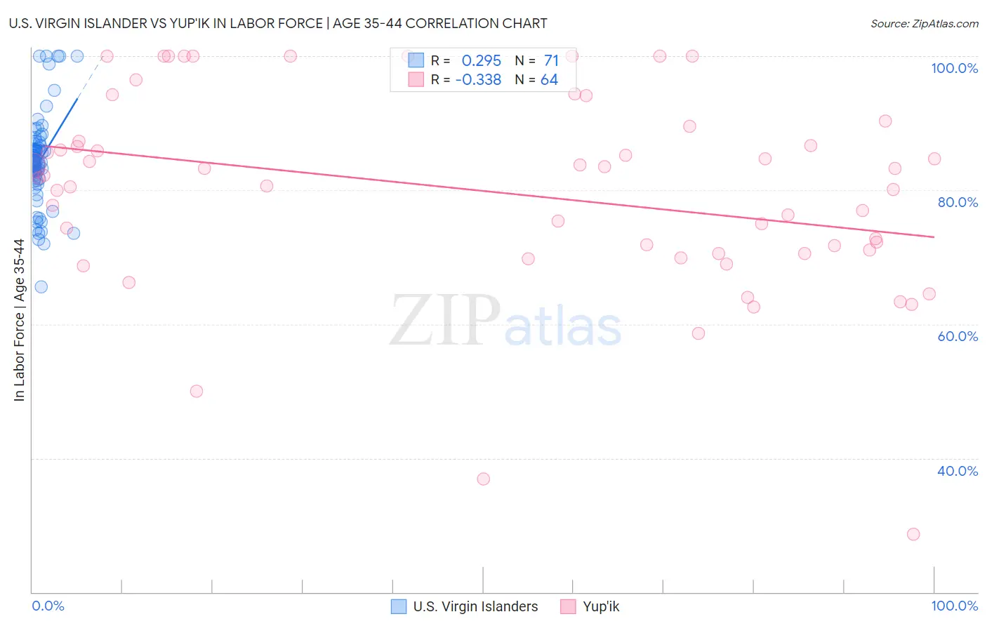 U.S. Virgin Islander vs Yup'ik In Labor Force | Age 35-44