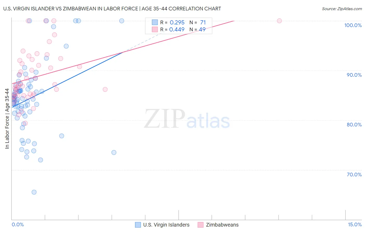 U.S. Virgin Islander vs Zimbabwean In Labor Force | Age 35-44