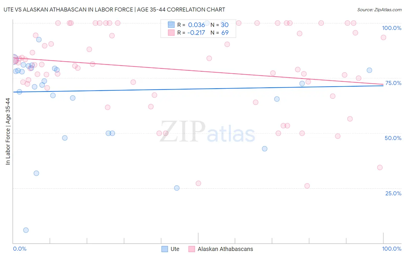 Ute vs Alaskan Athabascan In Labor Force | Age 35-44