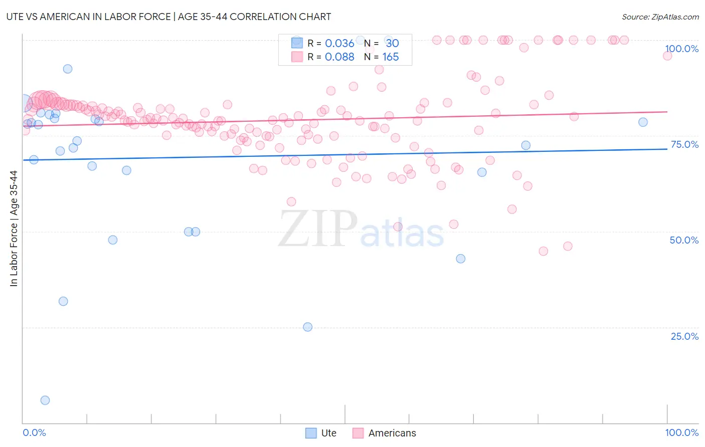 Ute vs American In Labor Force | Age 35-44