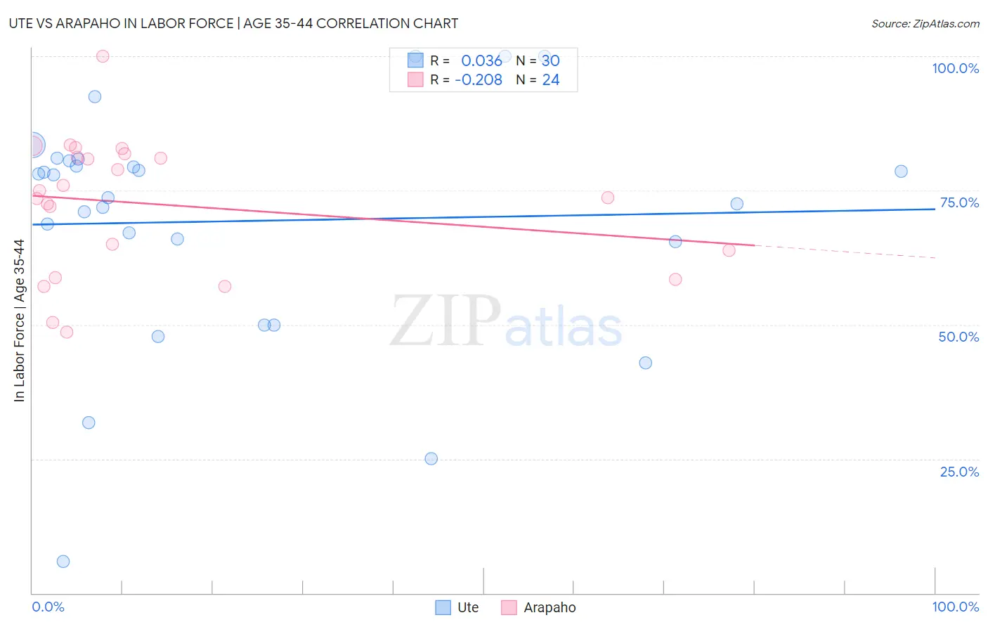 Ute vs Arapaho In Labor Force | Age 35-44