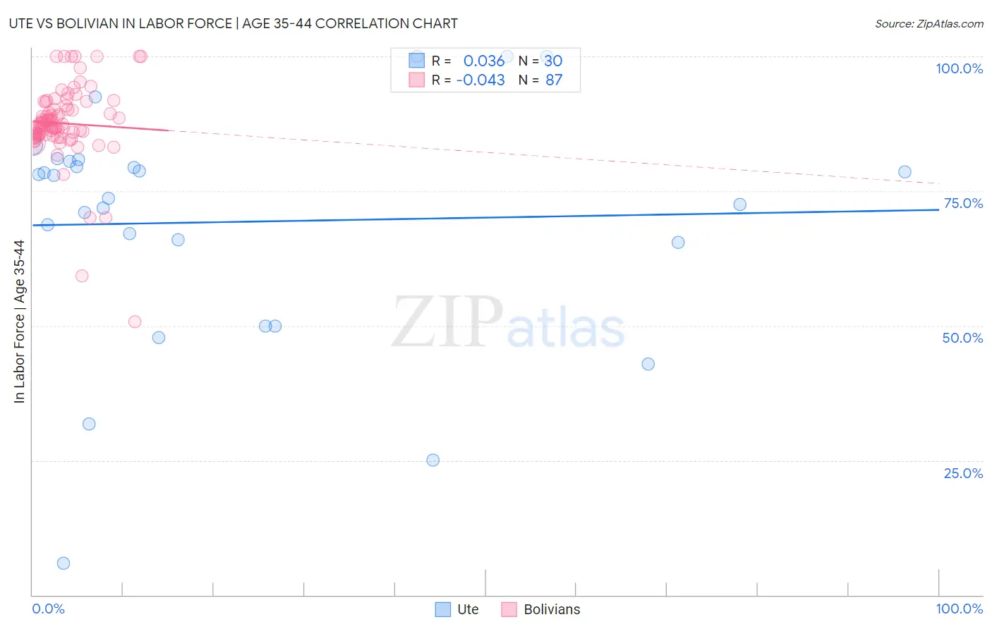 Ute vs Bolivian In Labor Force | Age 35-44