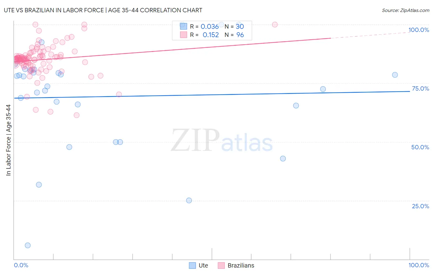 Ute vs Brazilian In Labor Force | Age 35-44