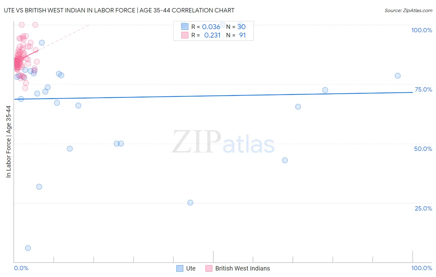 Ute vs British West Indian In Labor Force | Age 35-44