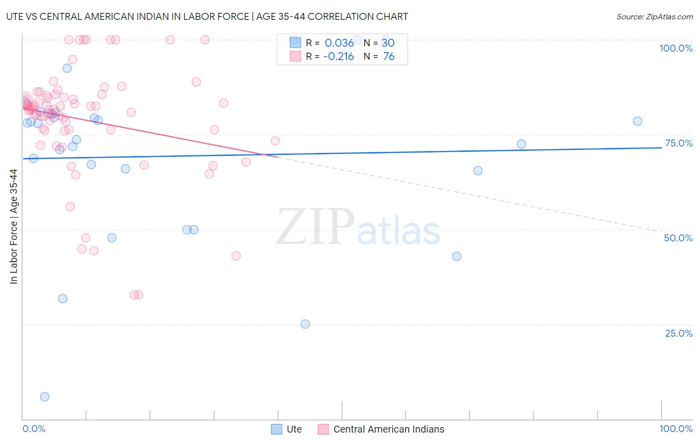 Ute vs Central American Indian In Labor Force | Age 35-44