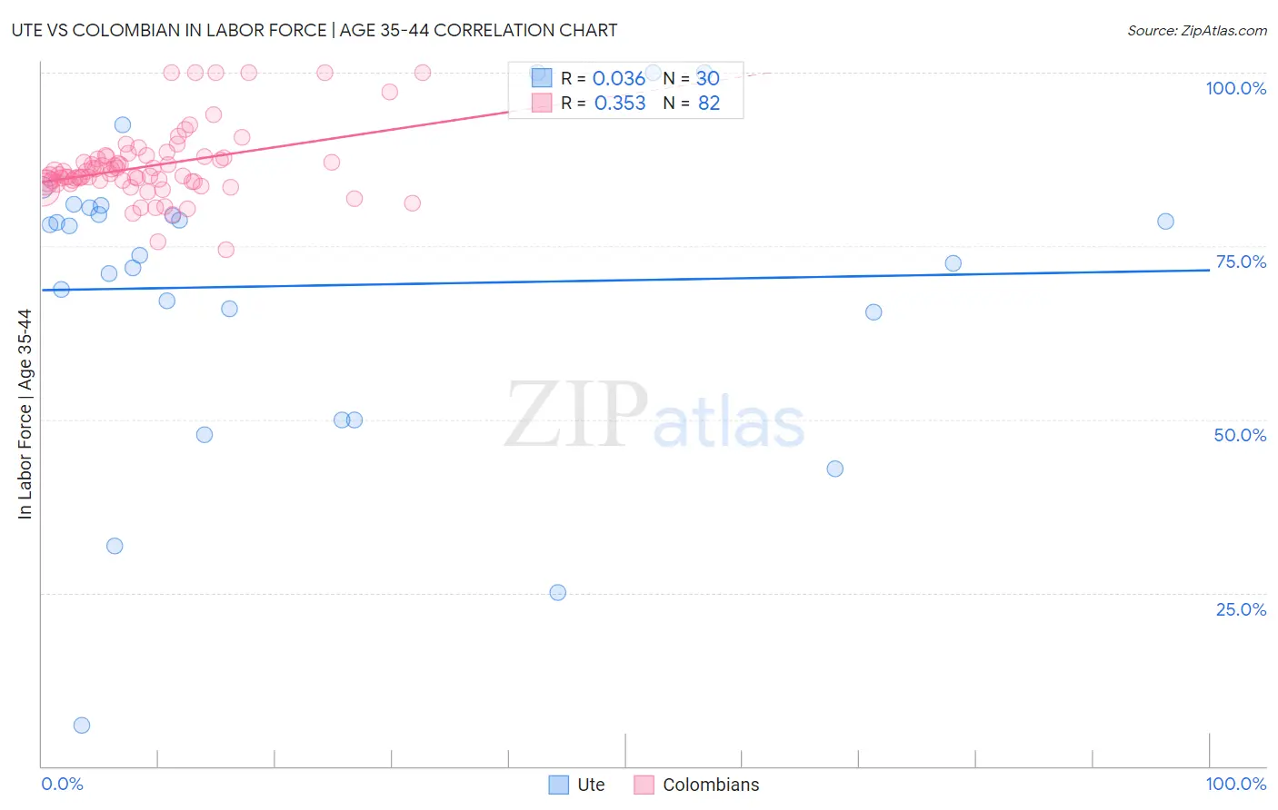 Ute vs Colombian In Labor Force | Age 35-44