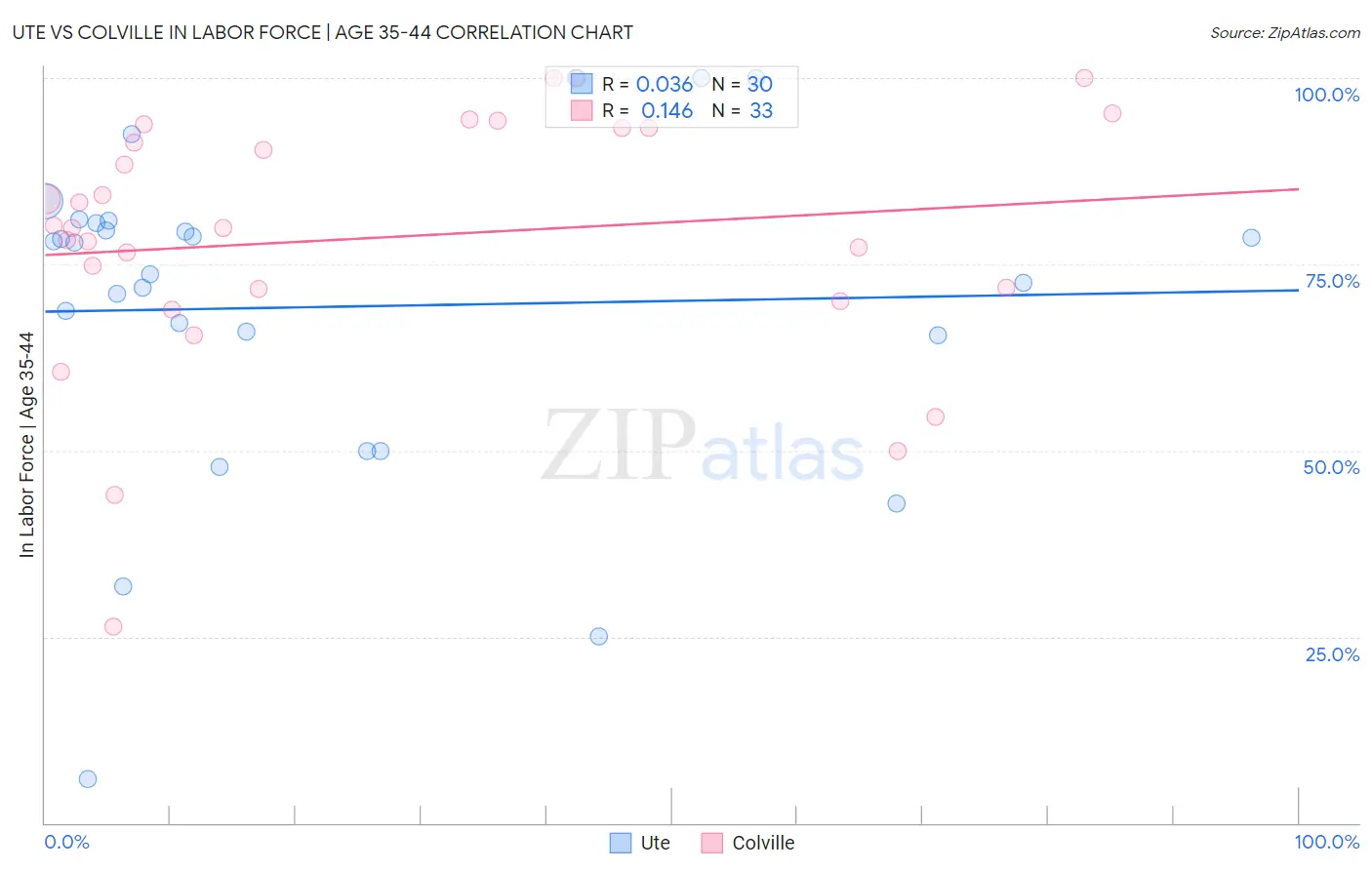 Ute vs Colville In Labor Force | Age 35-44