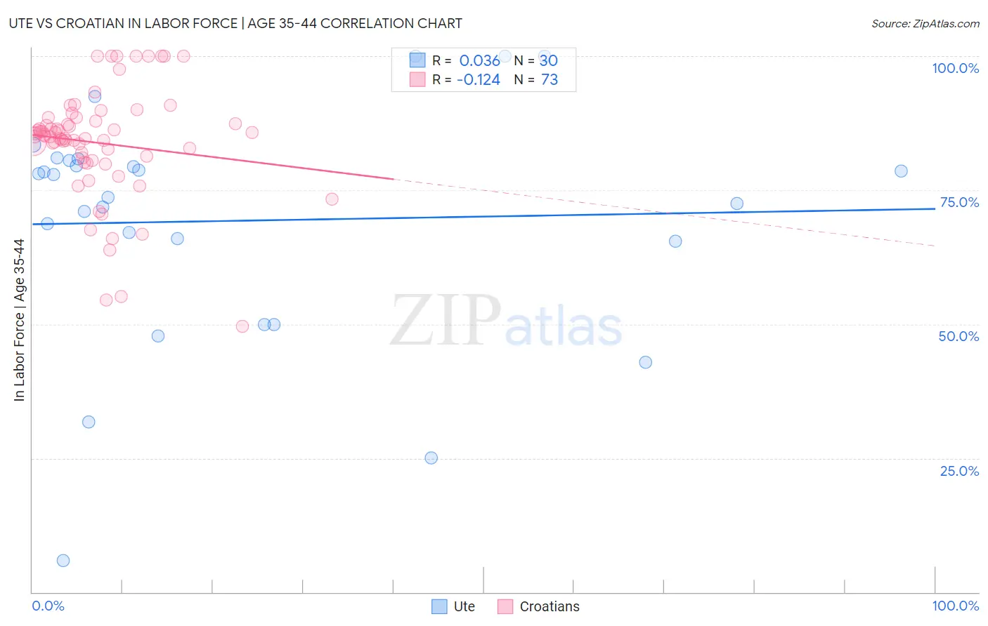 Ute vs Croatian In Labor Force | Age 35-44