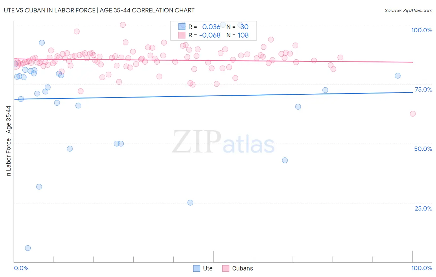 Ute vs Cuban In Labor Force | Age 35-44