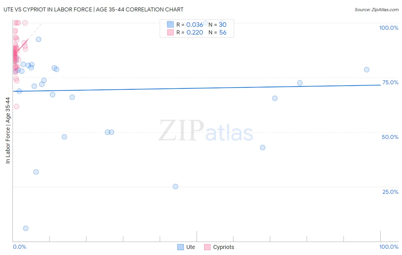 Ute vs Cypriot In Labor Force | Age 35-44