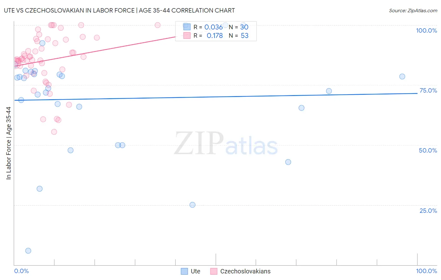 Ute vs Czechoslovakian In Labor Force | Age 35-44