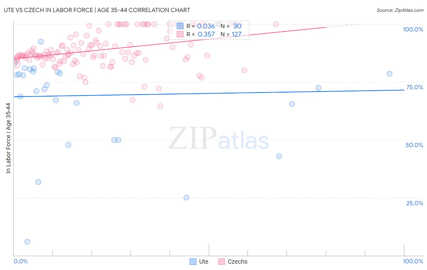 Ute vs Czech In Labor Force | Age 35-44