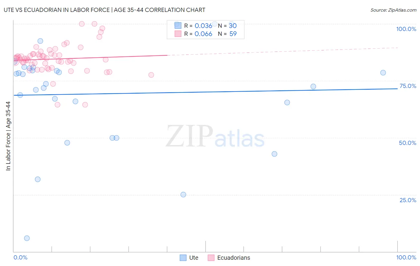 Ute vs Ecuadorian In Labor Force | Age 35-44