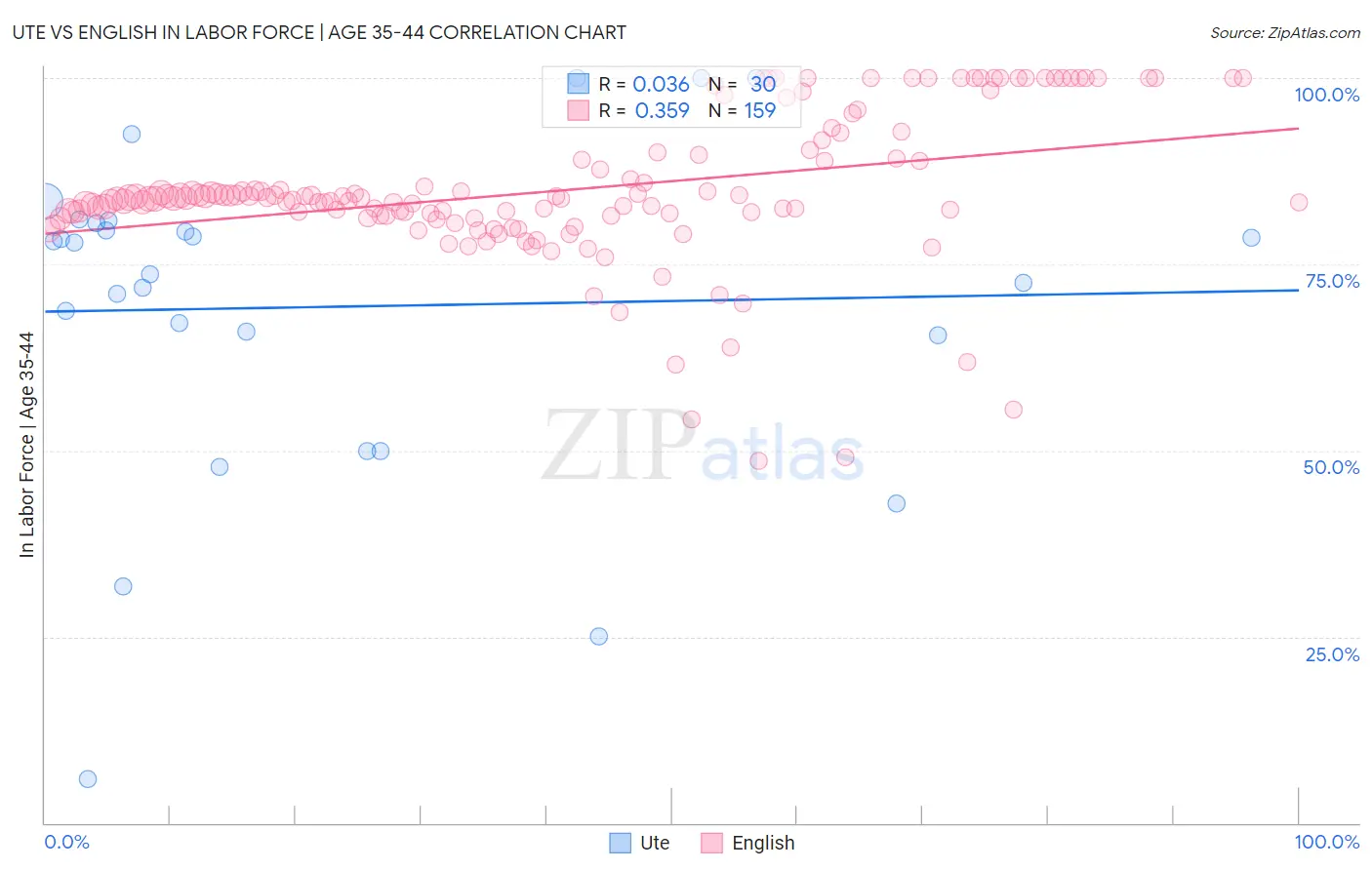 Ute vs English In Labor Force | Age 35-44