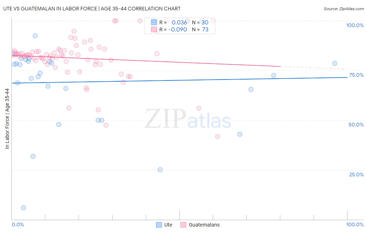 Ute vs Guatemalan In Labor Force | Age 35-44