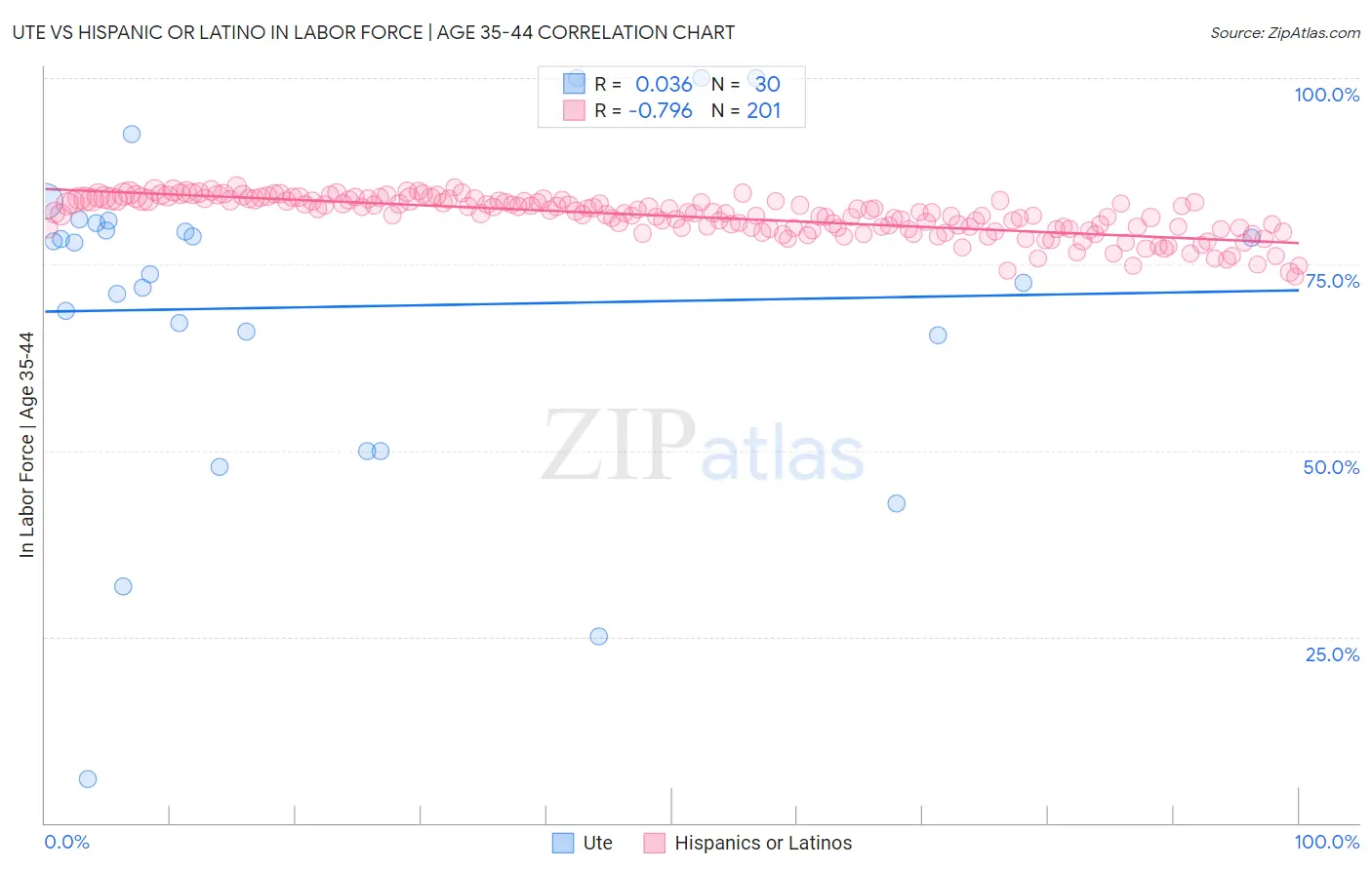 Ute vs Hispanic or Latino In Labor Force | Age 35-44