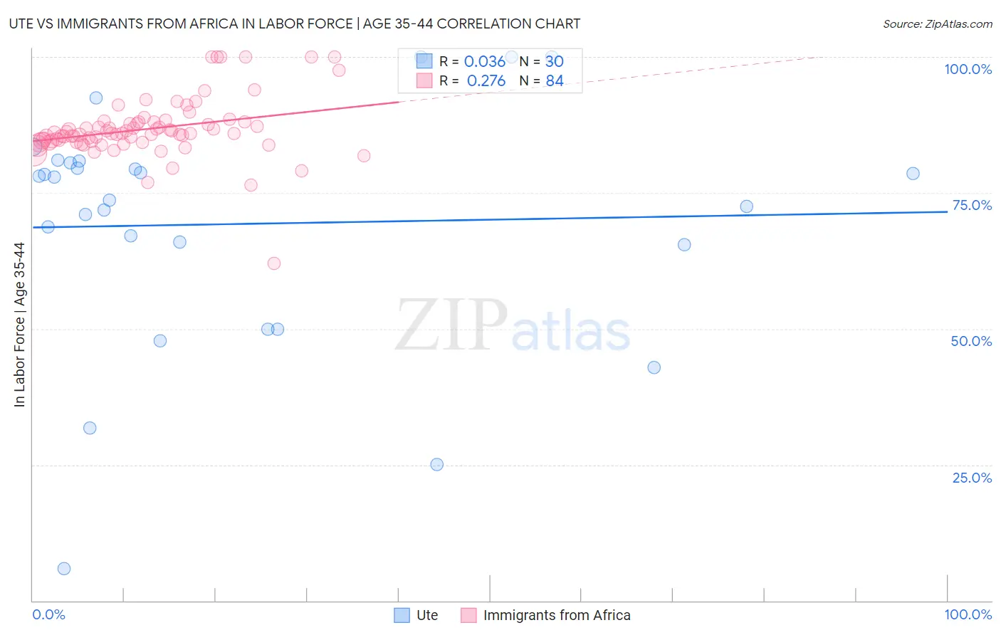 Ute vs Immigrants from Africa In Labor Force | Age 35-44