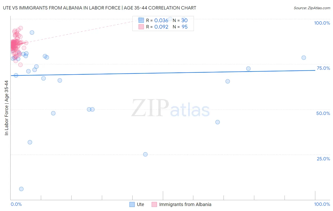 Ute vs Immigrants from Albania In Labor Force | Age 35-44