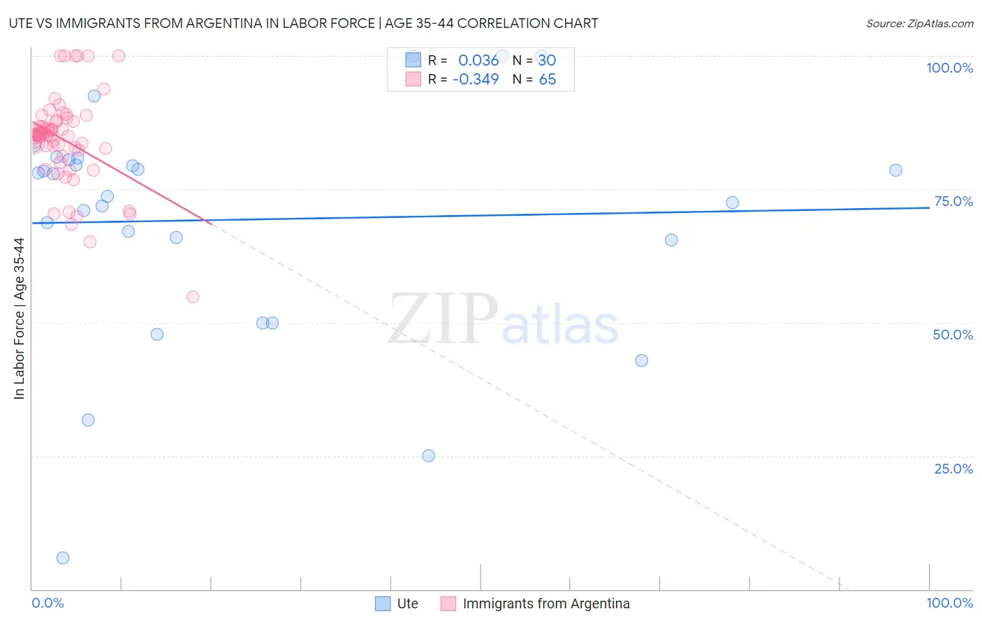 Ute vs Immigrants from Argentina In Labor Force | Age 35-44