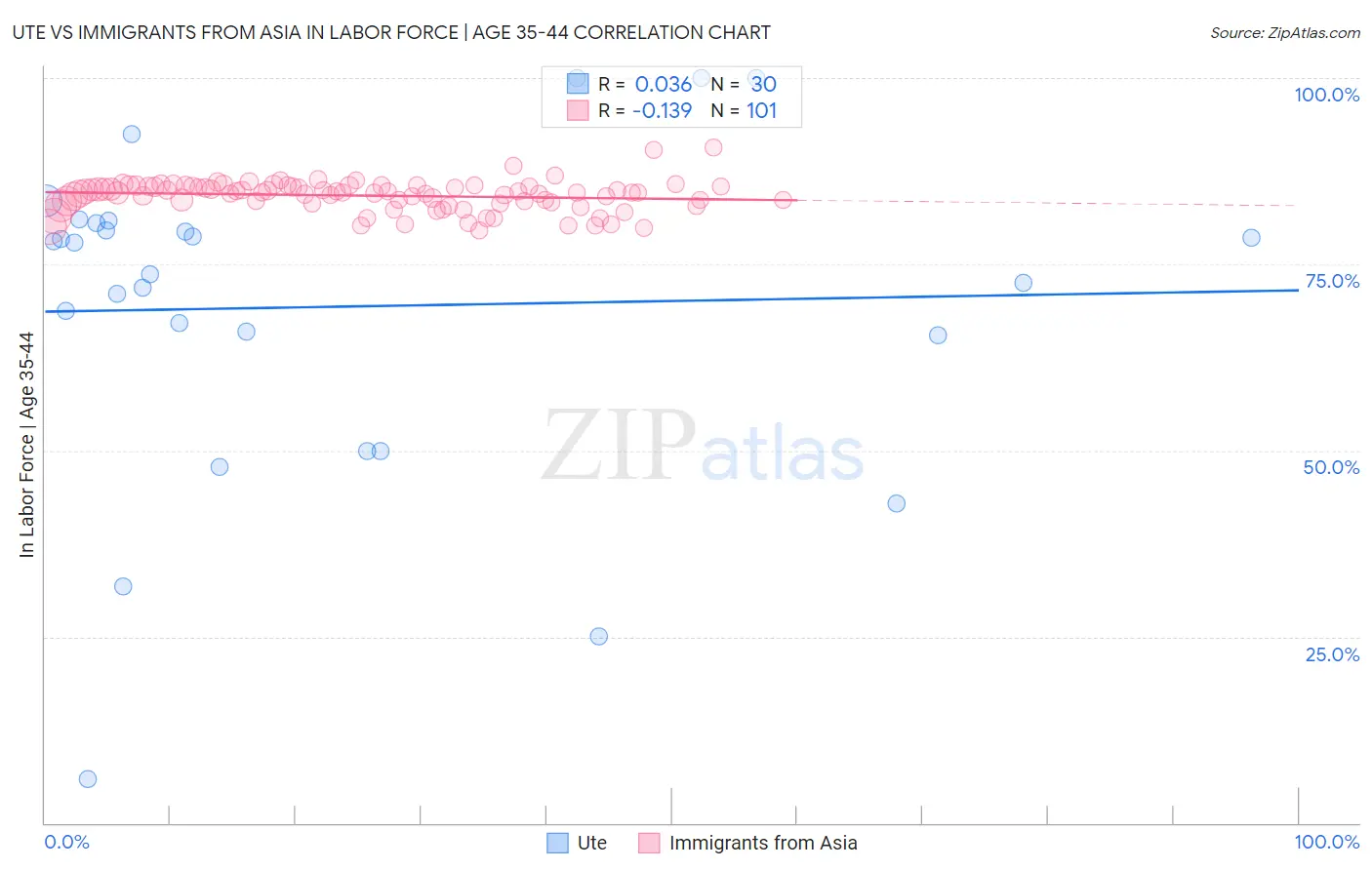 Ute vs Immigrants from Asia In Labor Force | Age 35-44