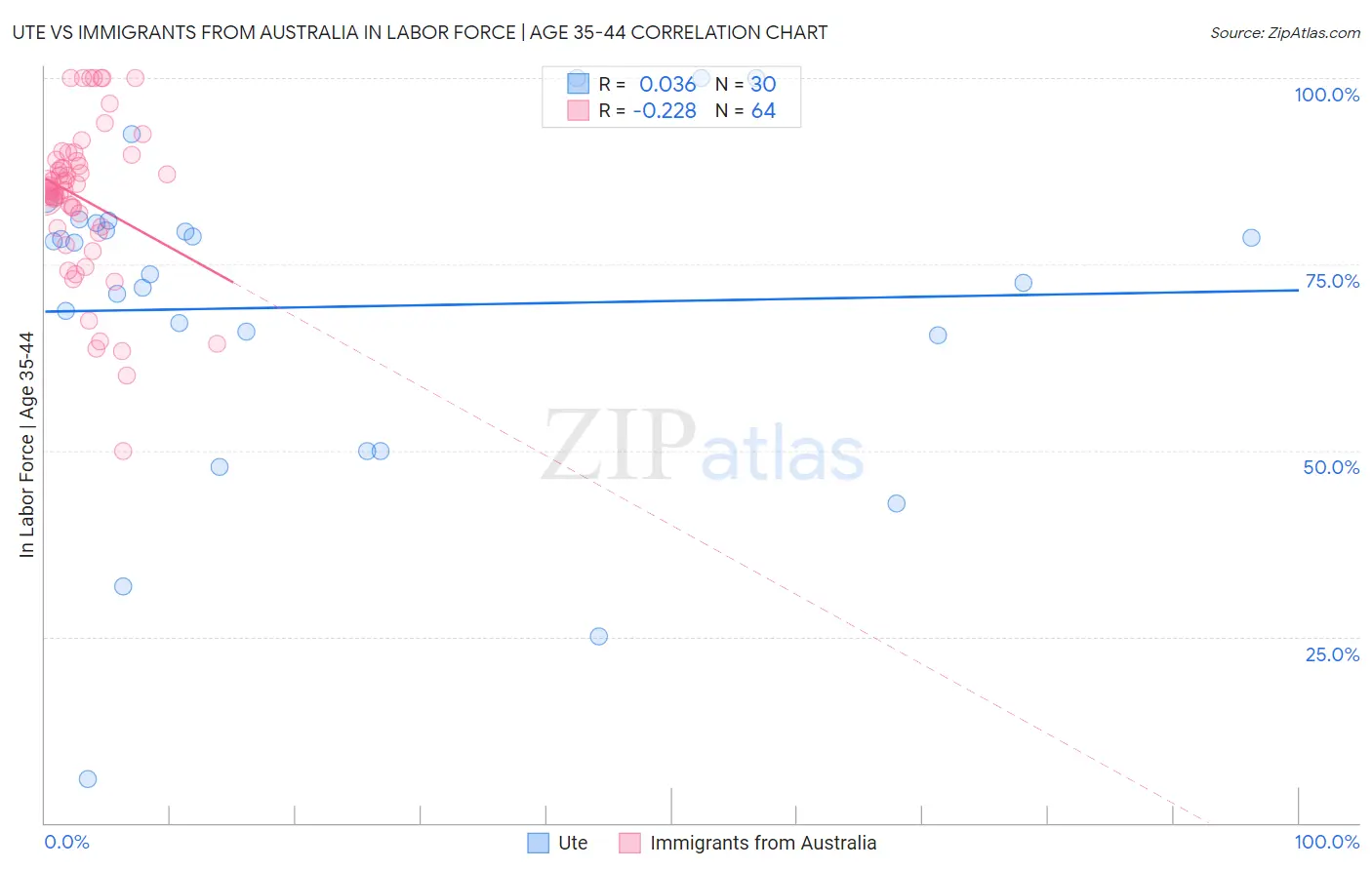 Ute vs Immigrants from Australia In Labor Force | Age 35-44