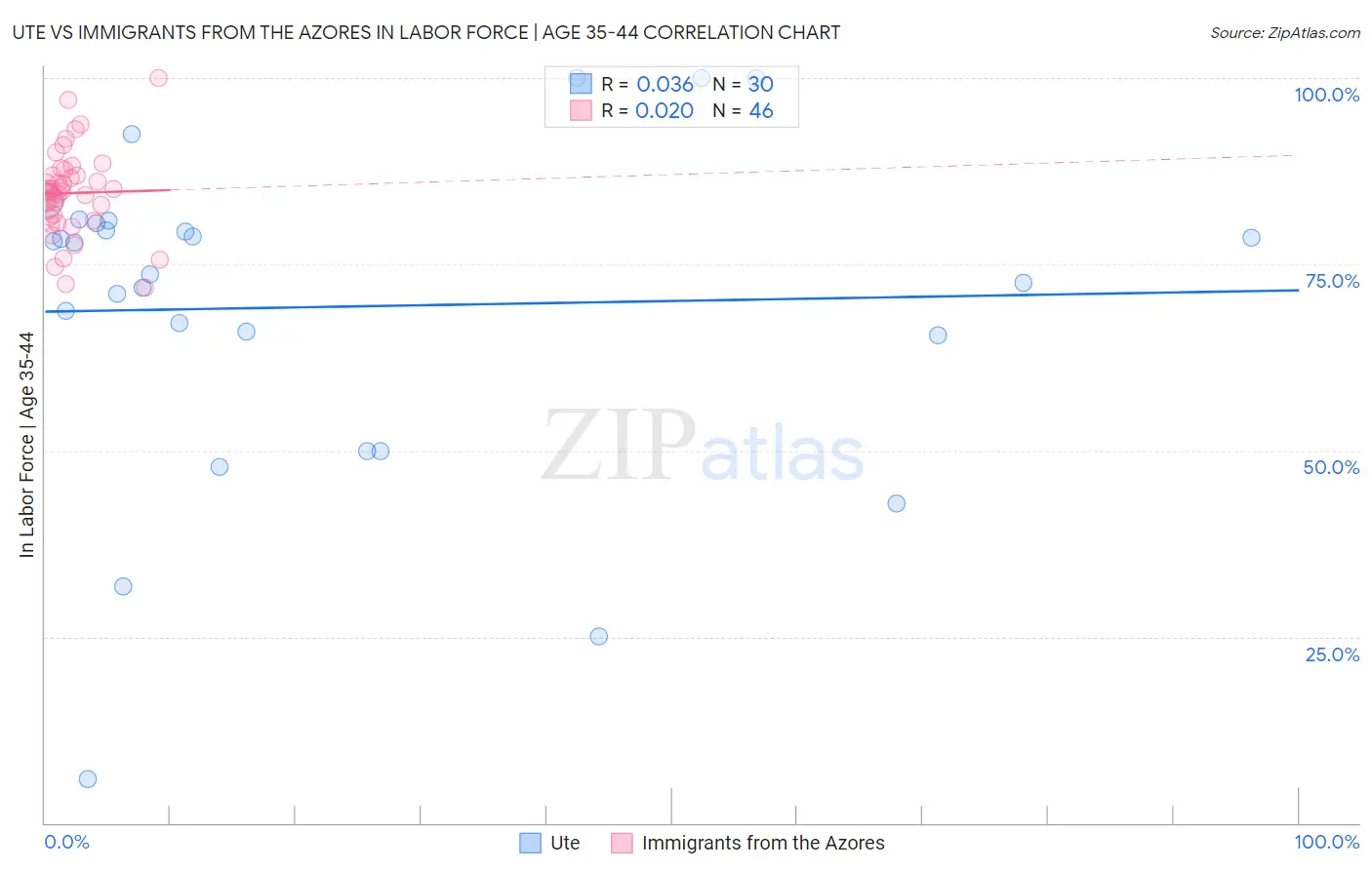 Ute vs Immigrants from the Azores In Labor Force | Age 35-44