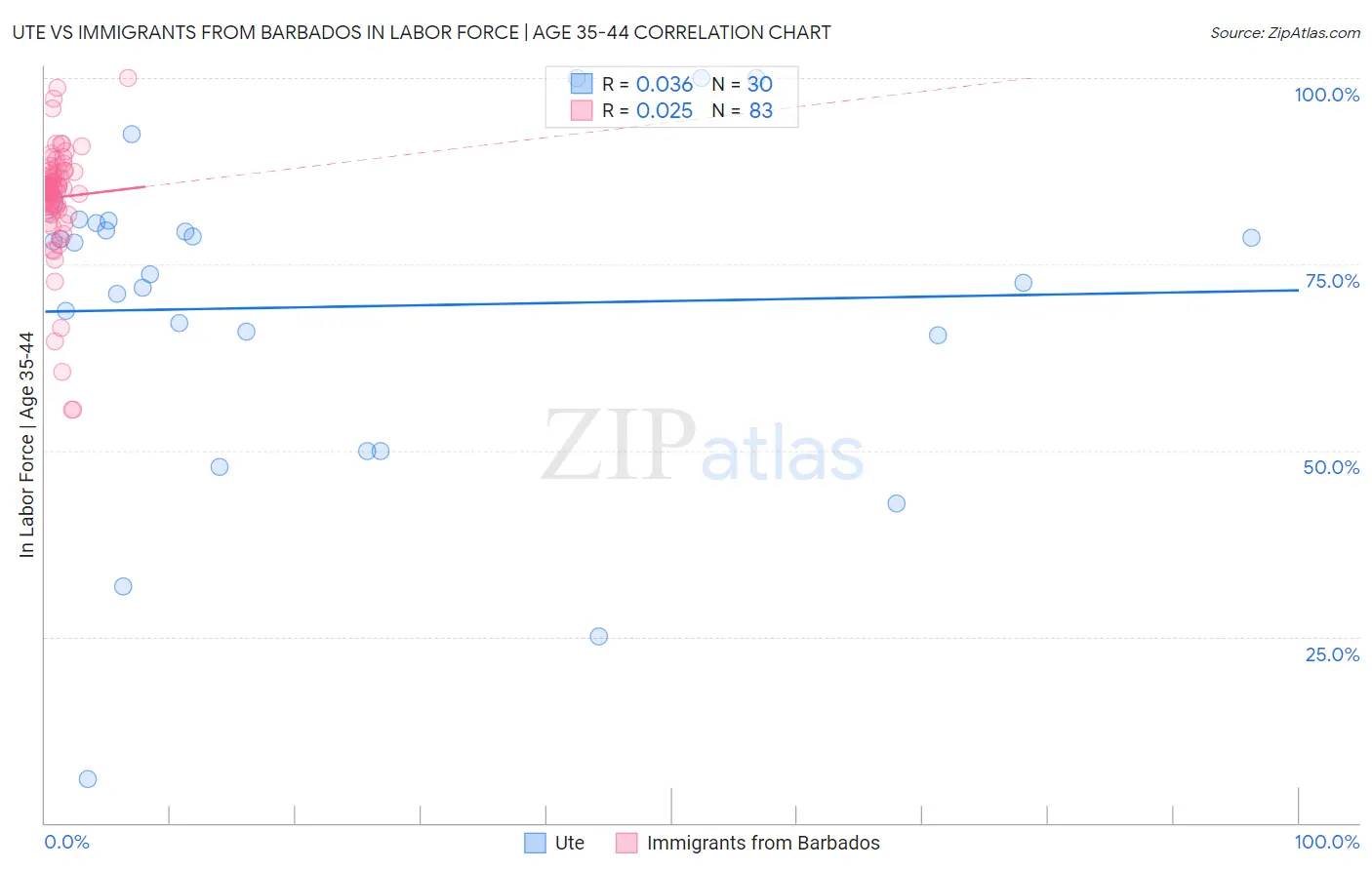 Ute vs Immigrants from Barbados In Labor Force | Age 35-44
