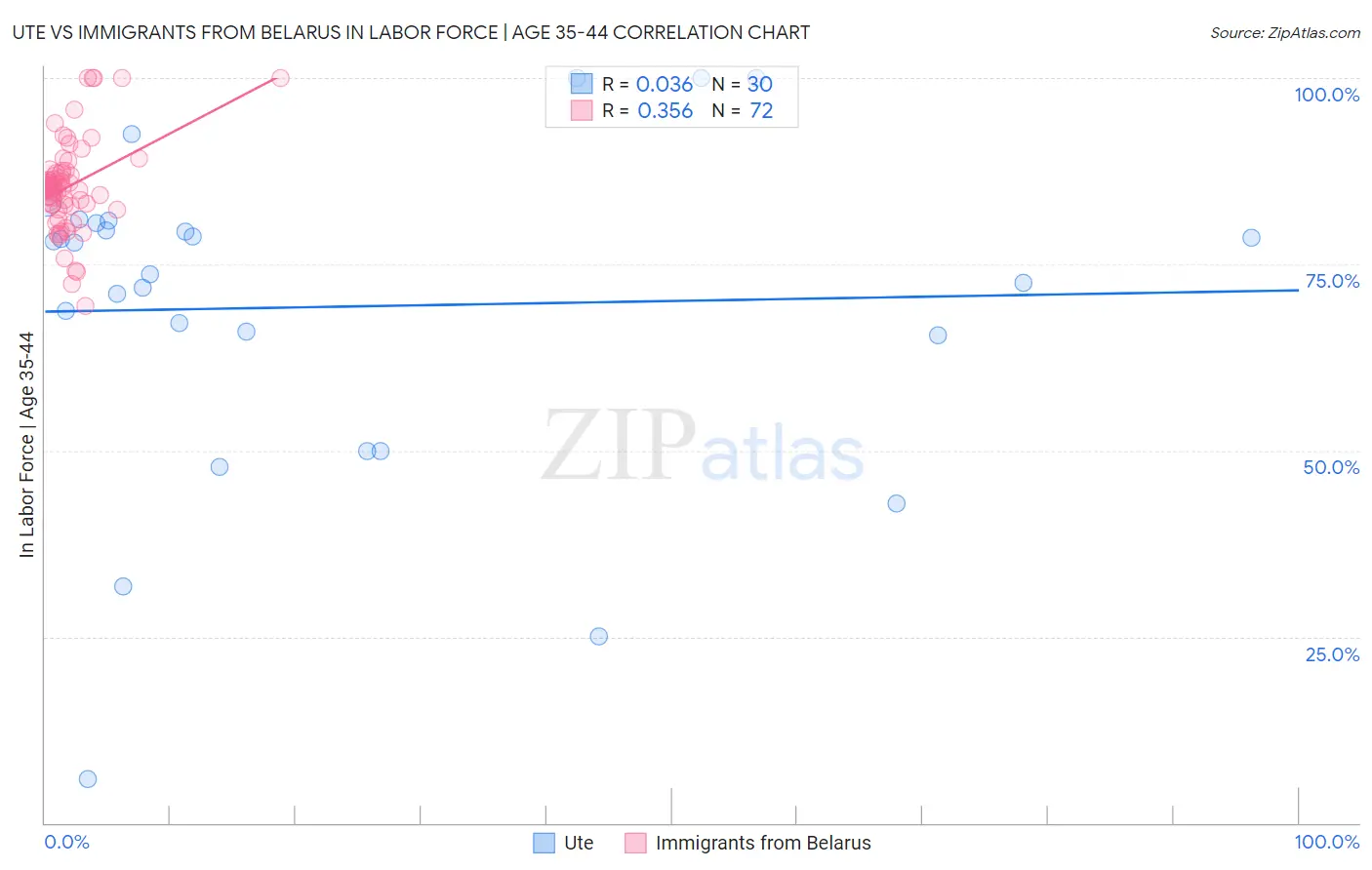Ute vs Immigrants from Belarus In Labor Force | Age 35-44