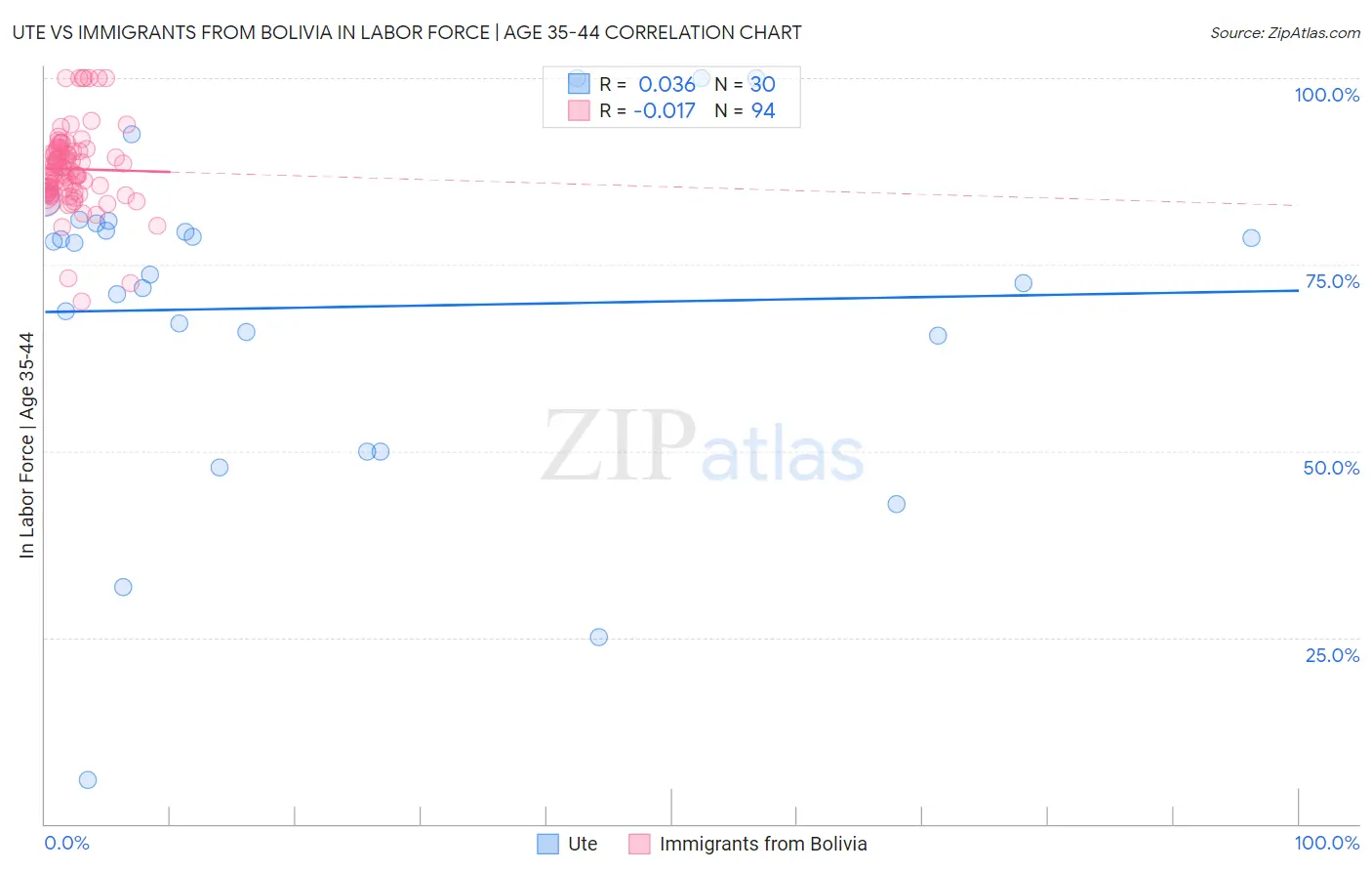 Ute vs Immigrants from Bolivia In Labor Force | Age 35-44