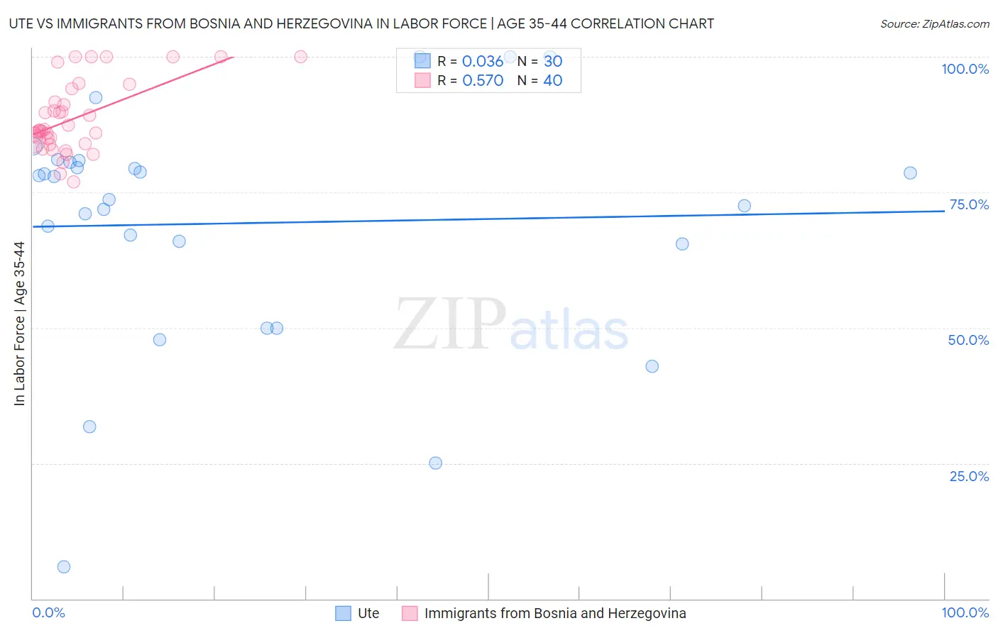 Ute vs Immigrants from Bosnia and Herzegovina In Labor Force | Age 35-44
