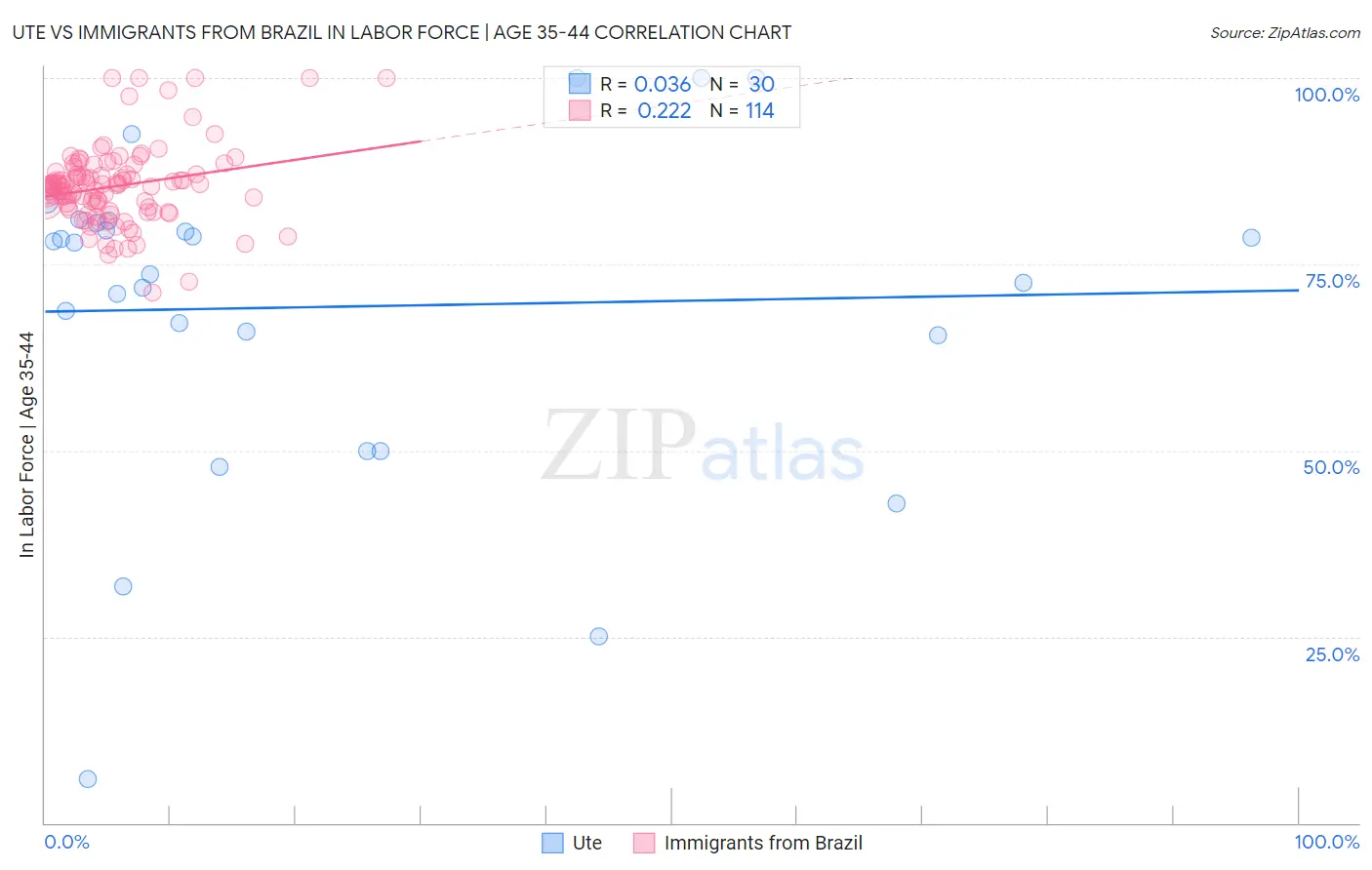 Ute vs Immigrants from Brazil In Labor Force | Age 35-44