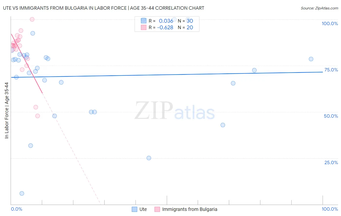 Ute vs Immigrants from Bulgaria In Labor Force | Age 35-44