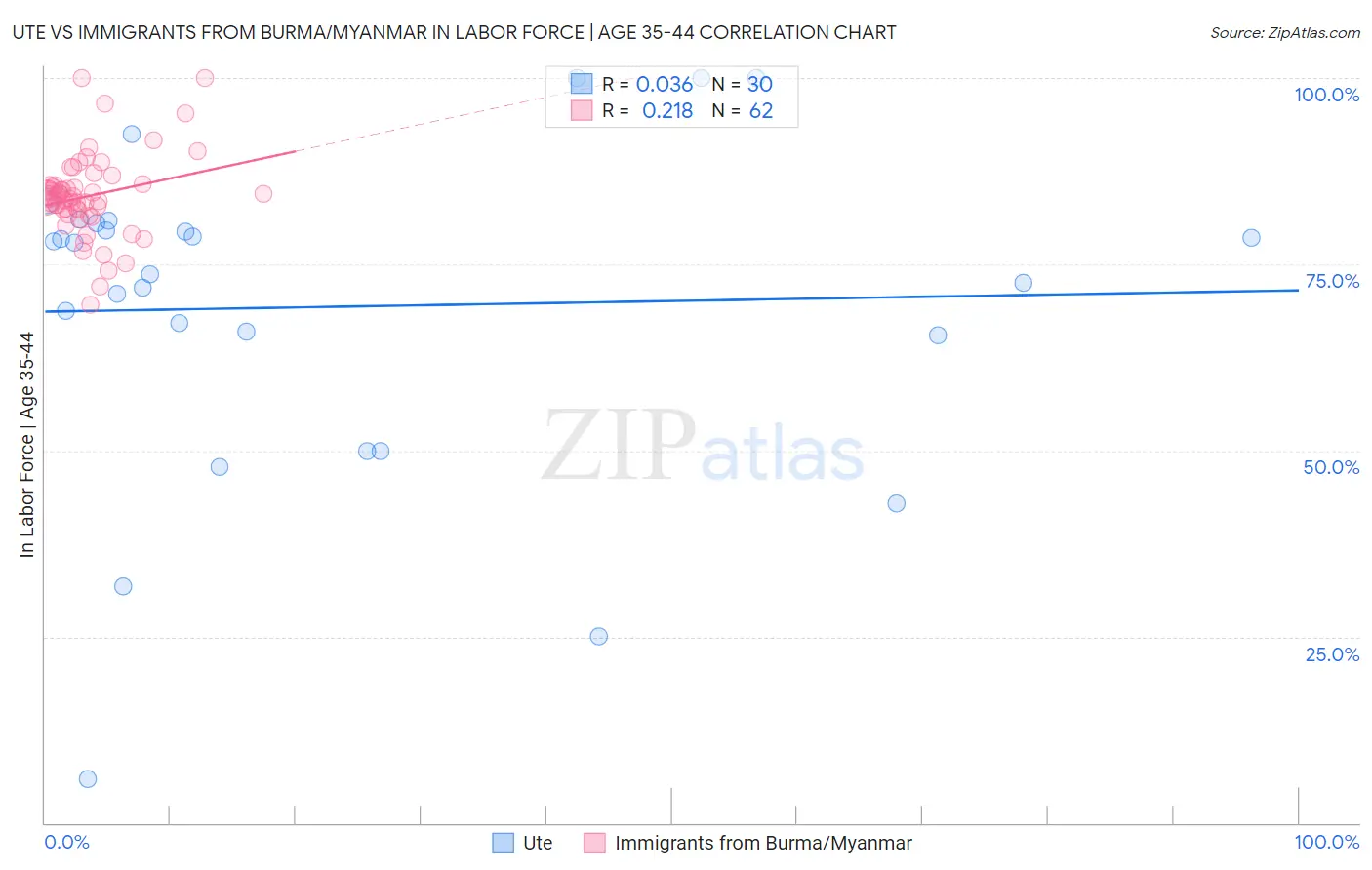 Ute vs Immigrants from Burma/Myanmar In Labor Force | Age 35-44
