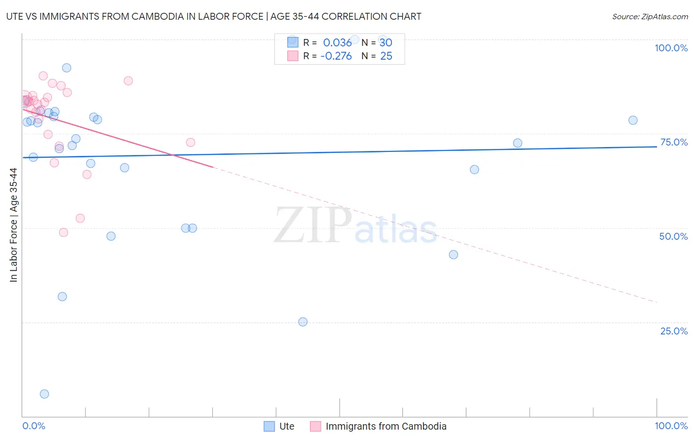 Ute vs Immigrants from Cambodia In Labor Force | Age 35-44