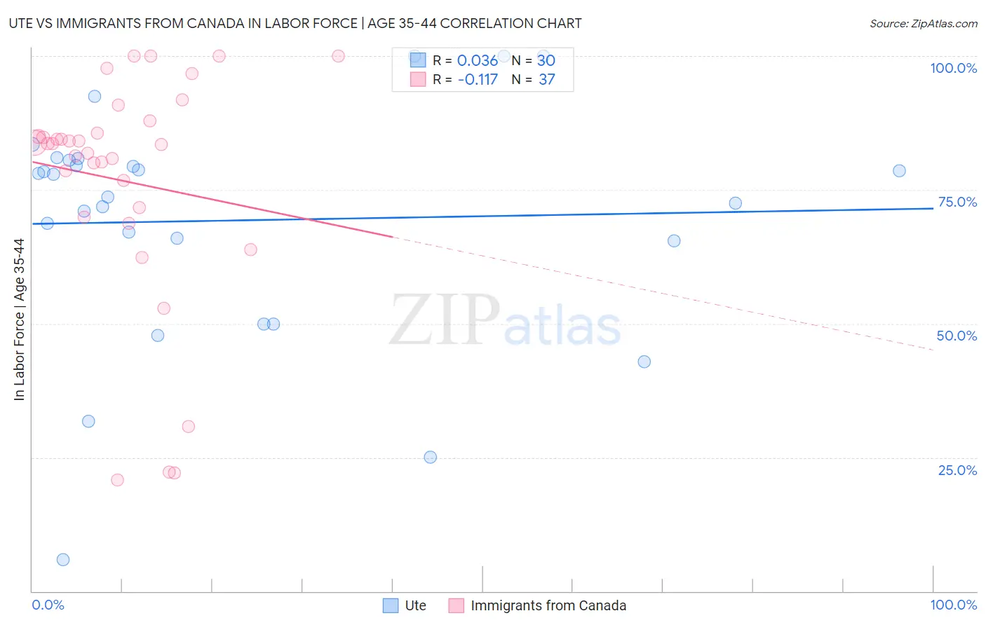 Ute vs Immigrants from Canada In Labor Force | Age 35-44