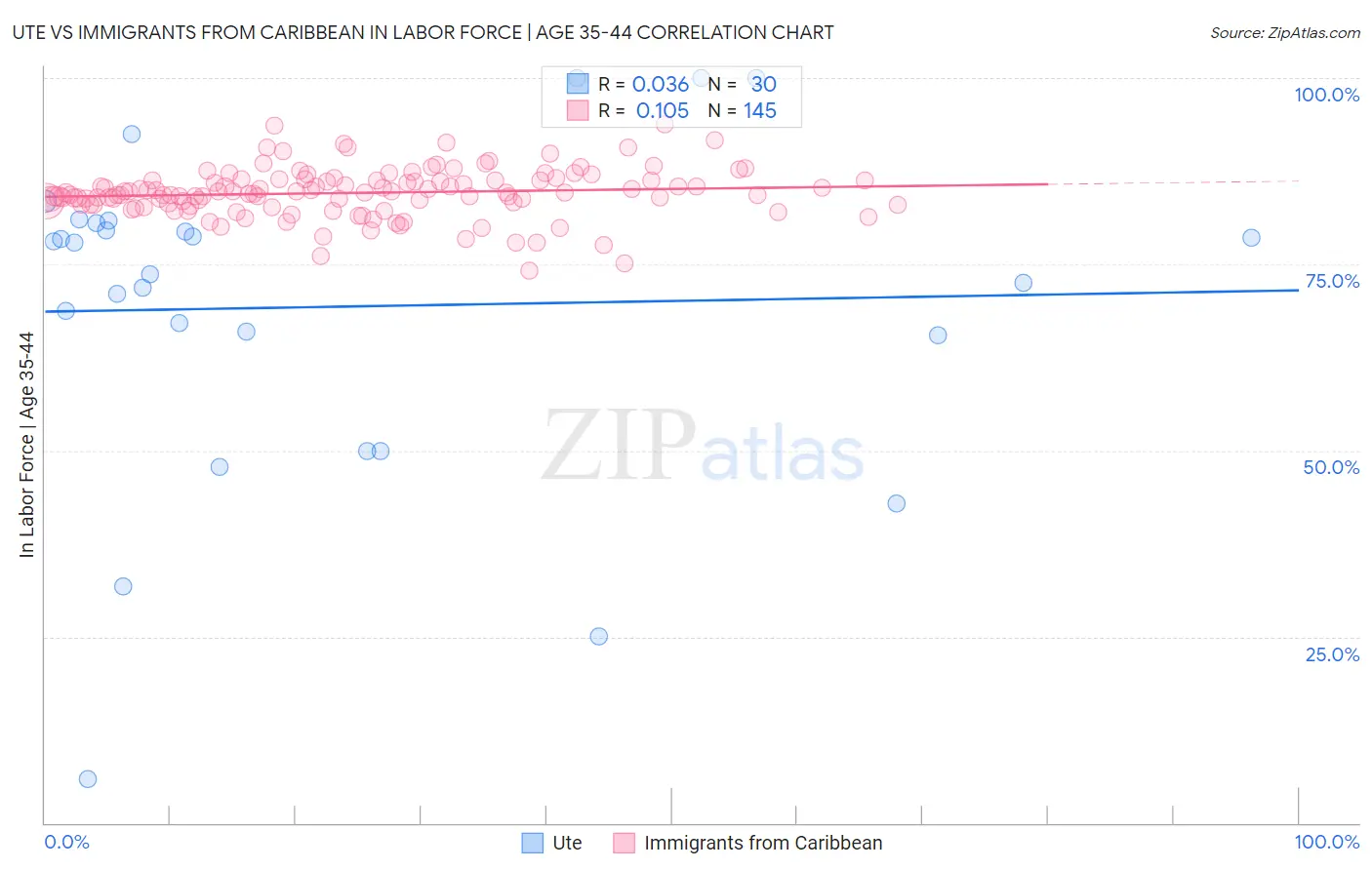 Ute vs Immigrants from Caribbean In Labor Force | Age 35-44