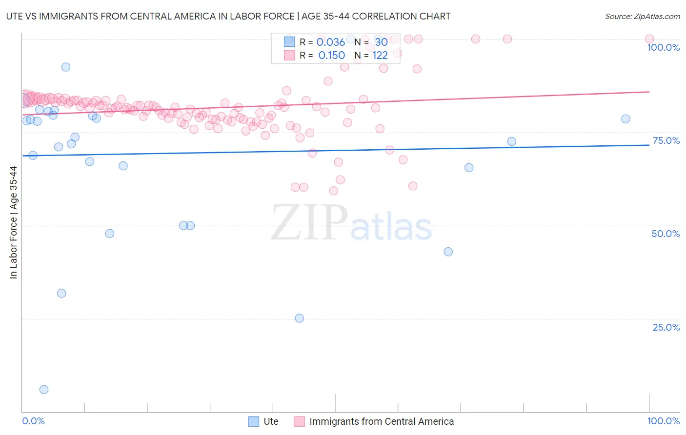 Ute vs Immigrants from Central America In Labor Force | Age 35-44