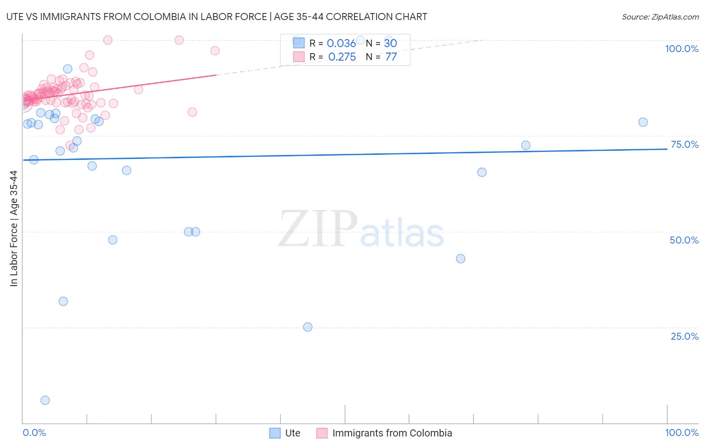 Ute vs Immigrants from Colombia In Labor Force | Age 35-44