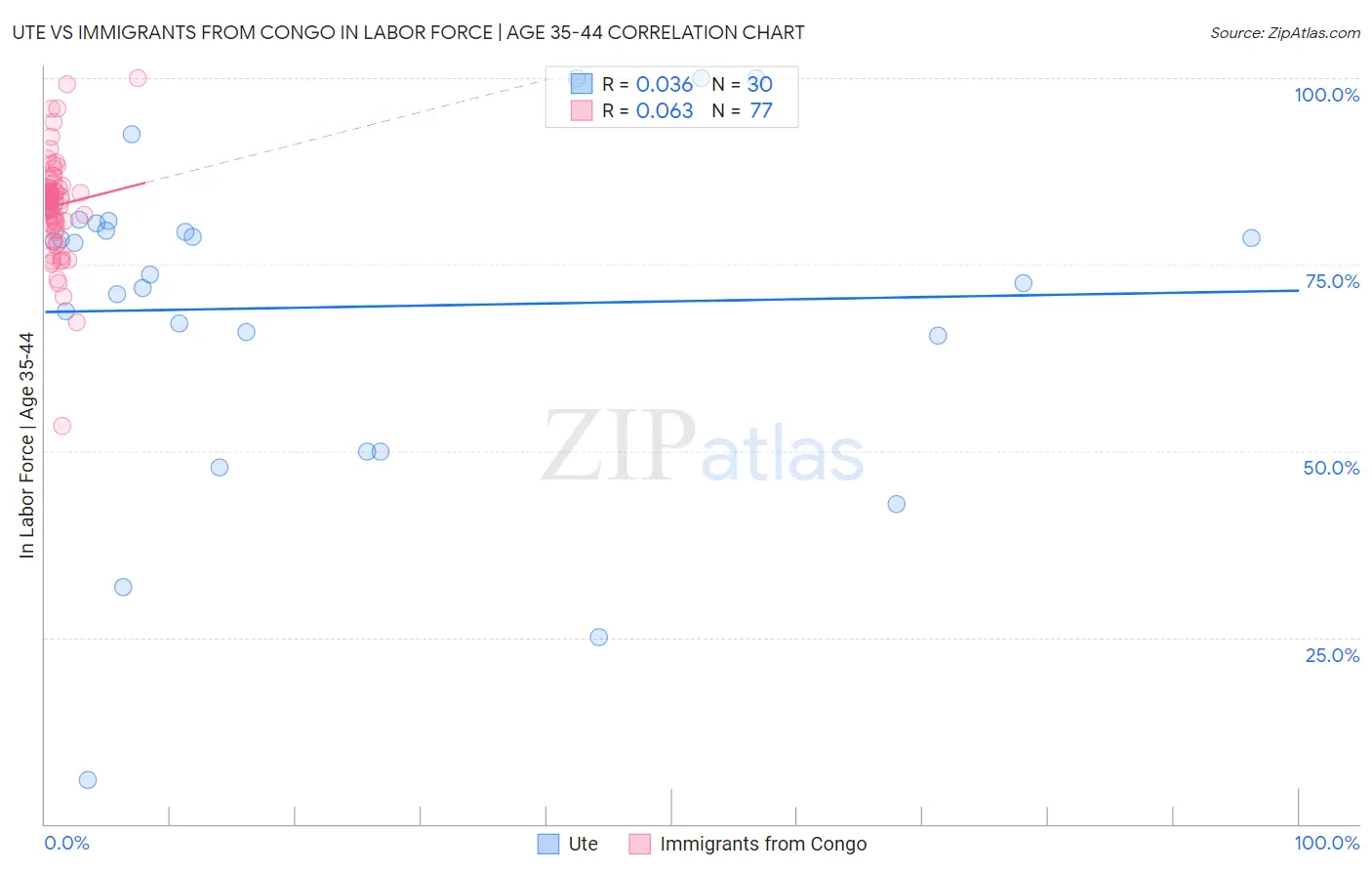 Ute vs Immigrants from Congo In Labor Force | Age 35-44