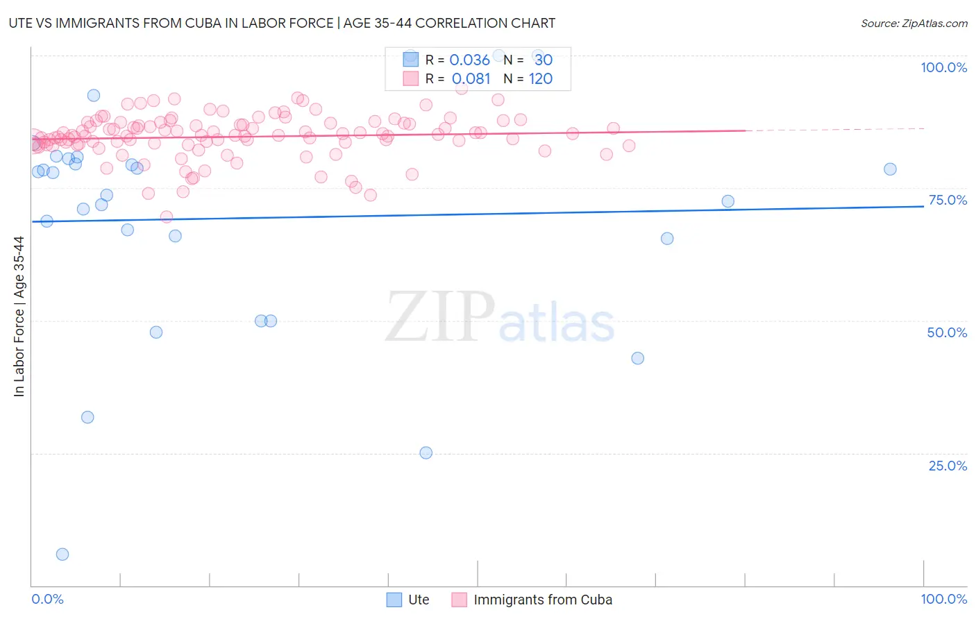 Ute vs Immigrants from Cuba In Labor Force | Age 35-44