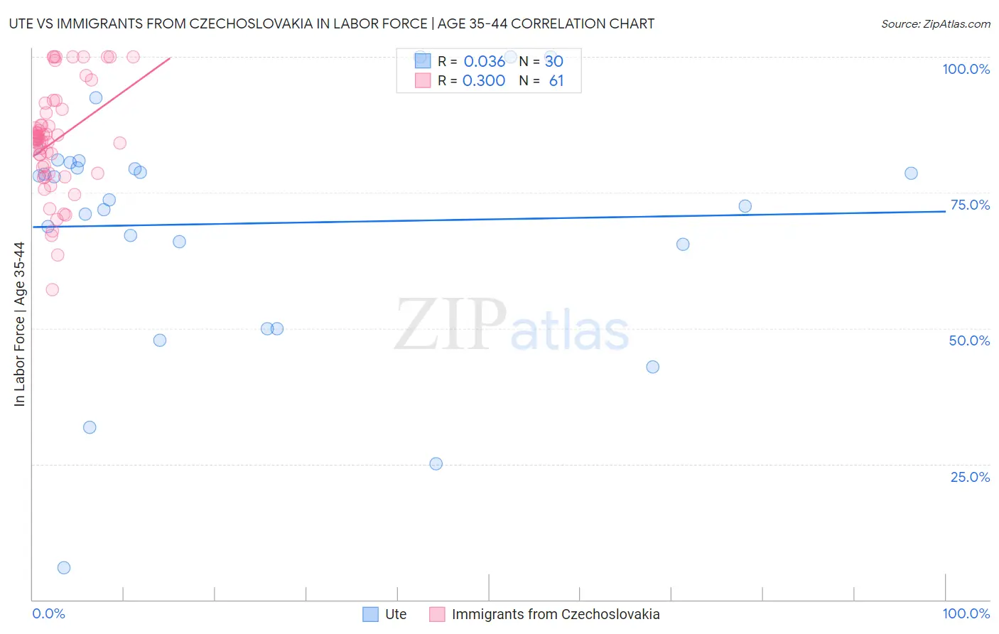 Ute vs Immigrants from Czechoslovakia In Labor Force | Age 35-44