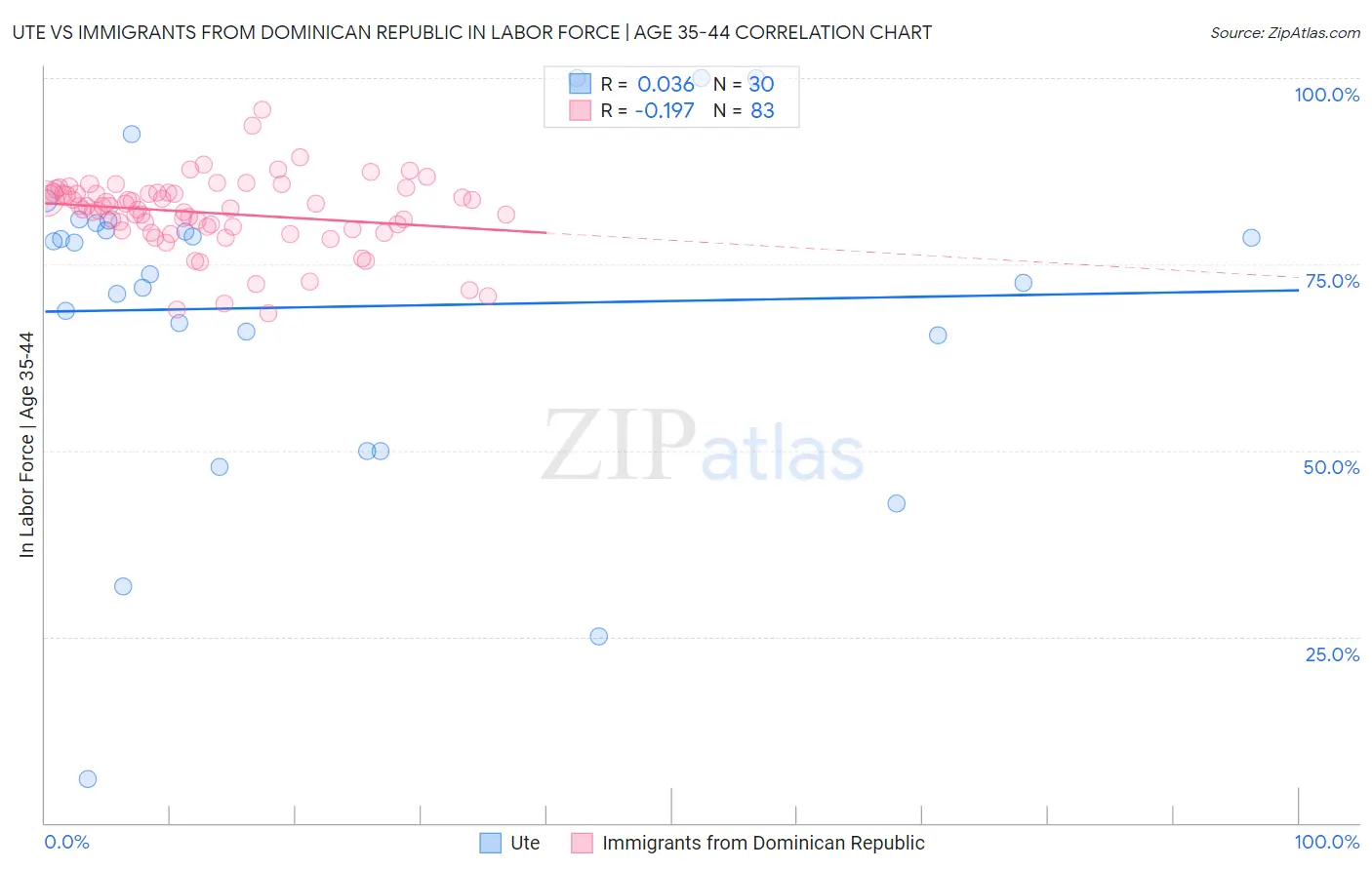 Ute vs Immigrants from Dominican Republic In Labor Force | Age 35-44