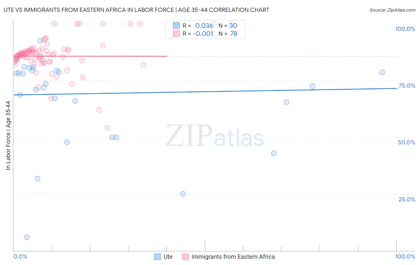 Ute vs Immigrants from Eastern Africa In Labor Force | Age 35-44