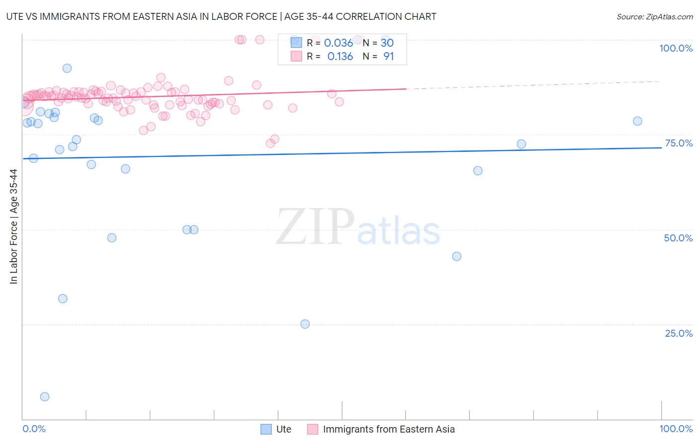 Ute vs Immigrants from Eastern Asia In Labor Force | Age 35-44