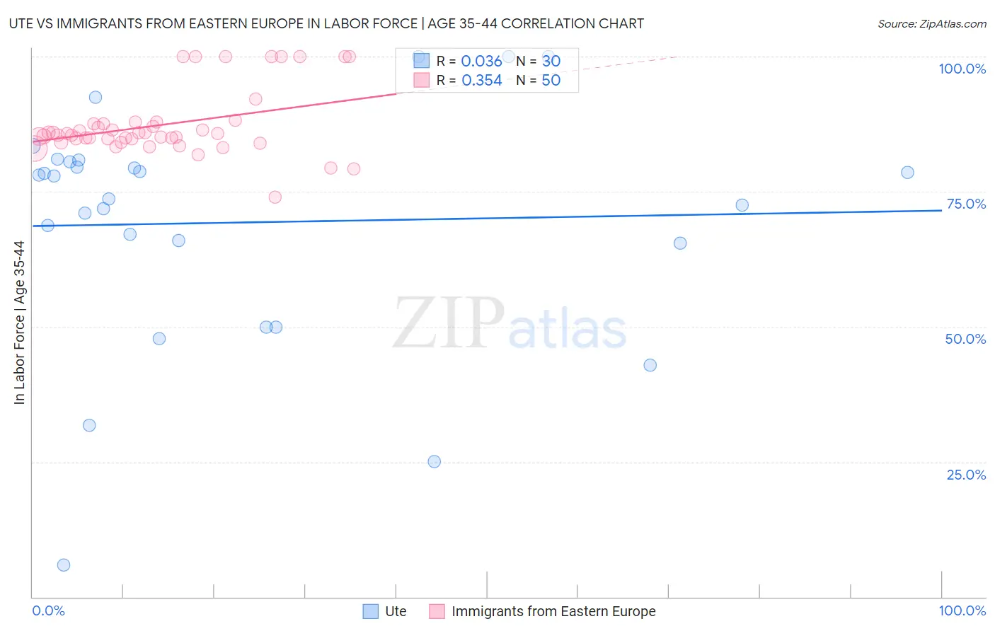 Ute vs Immigrants from Eastern Europe In Labor Force | Age 35-44