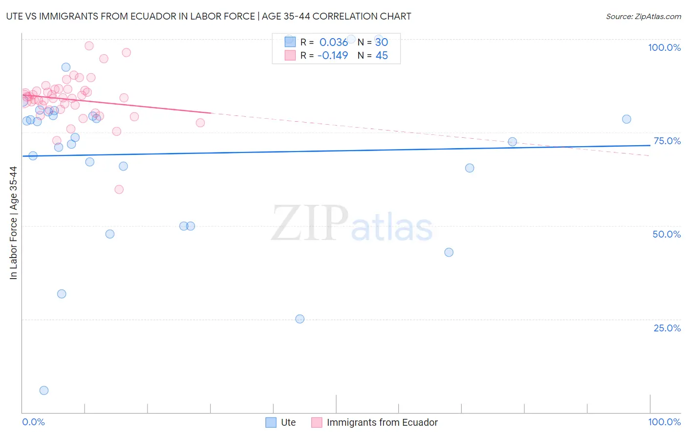 Ute vs Immigrants from Ecuador In Labor Force | Age 35-44