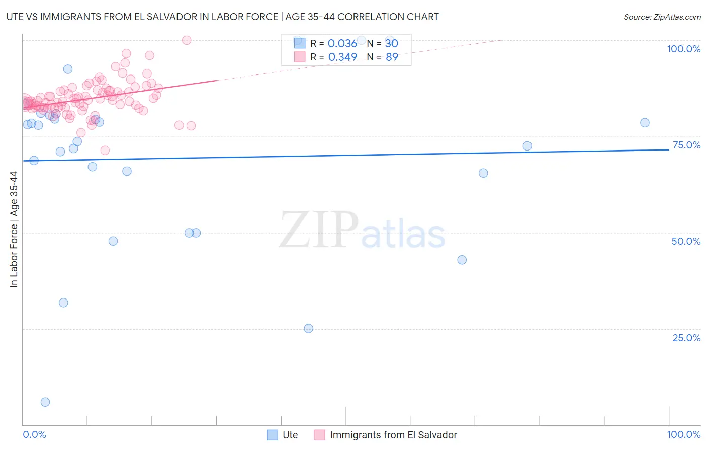 Ute vs Immigrants from El Salvador In Labor Force | Age 35-44
