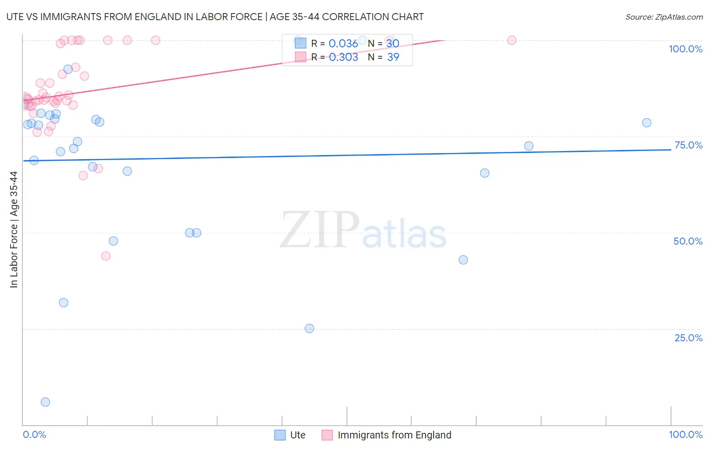 Ute vs Immigrants from England In Labor Force | Age 35-44