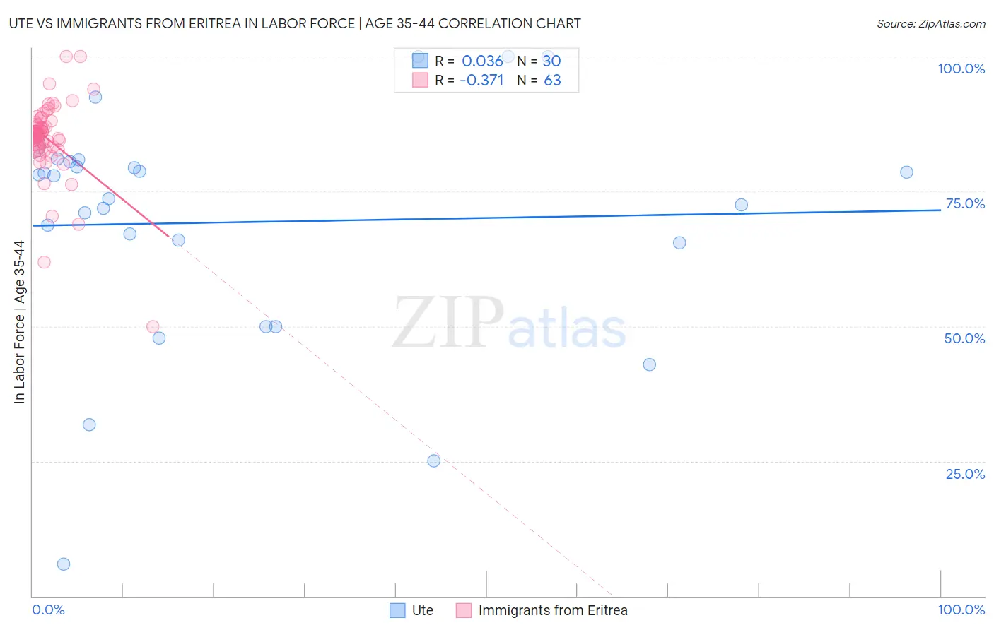 Ute vs Immigrants from Eritrea In Labor Force | Age 35-44